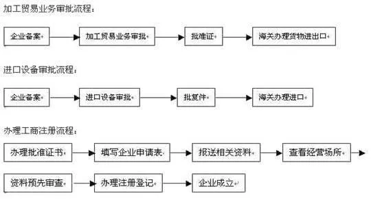 加工貿(mào)易業(yè)務審批流程圖