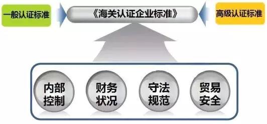 看過來！《海關(guān)認(rèn)證企業(yè)標(biāo)準(zhǔn)》全新出爐，劃重點(diǎn)啦！
