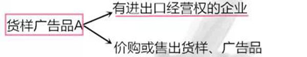 進(jìn)出口貨樣、廣告品通關(guān)指南