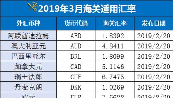 3月份海關(guān)適用匯率來了！